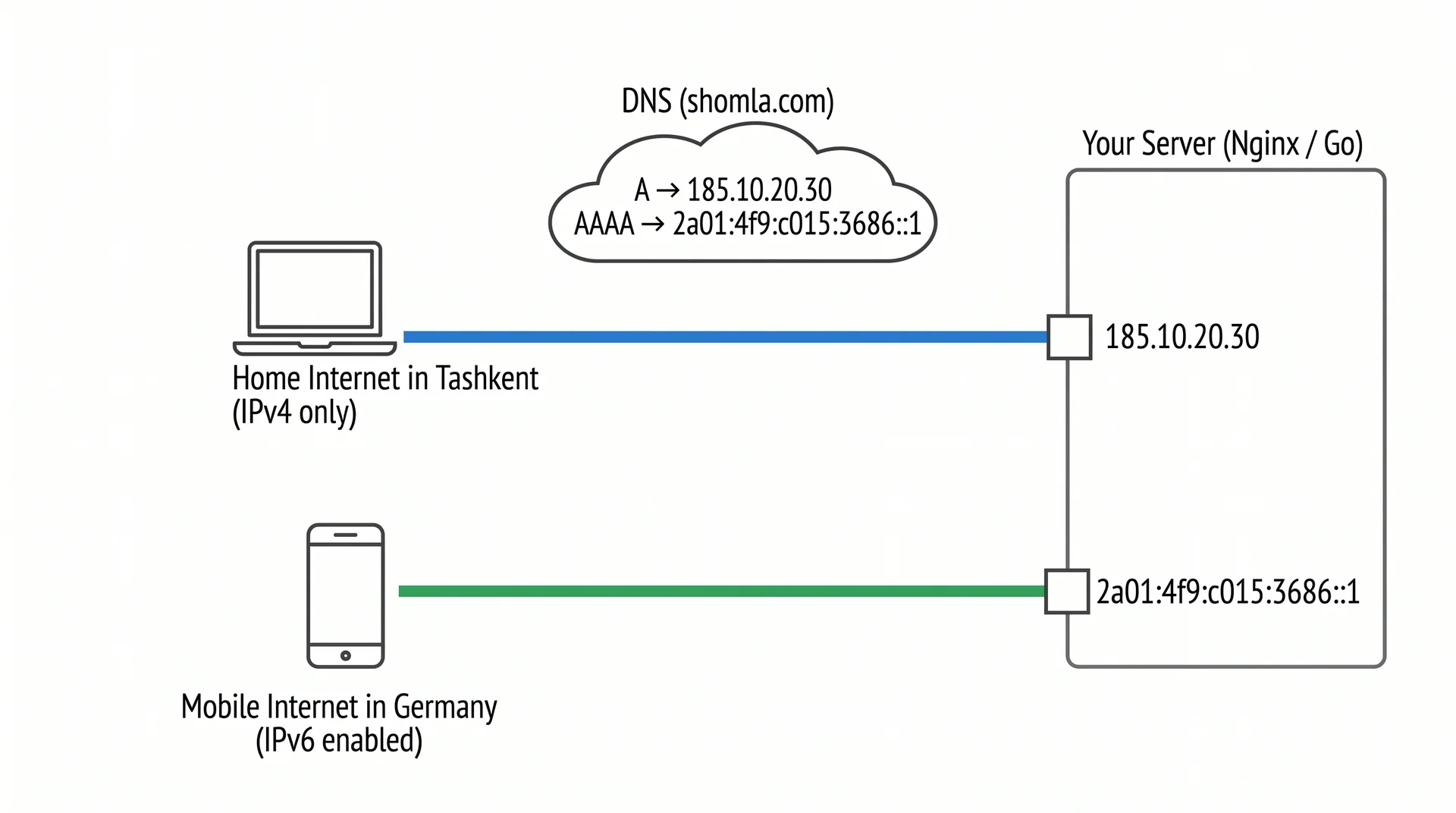 Everything You Need to Know About IPv4, IPv6, Dual Stack, DNS64, and NAT64