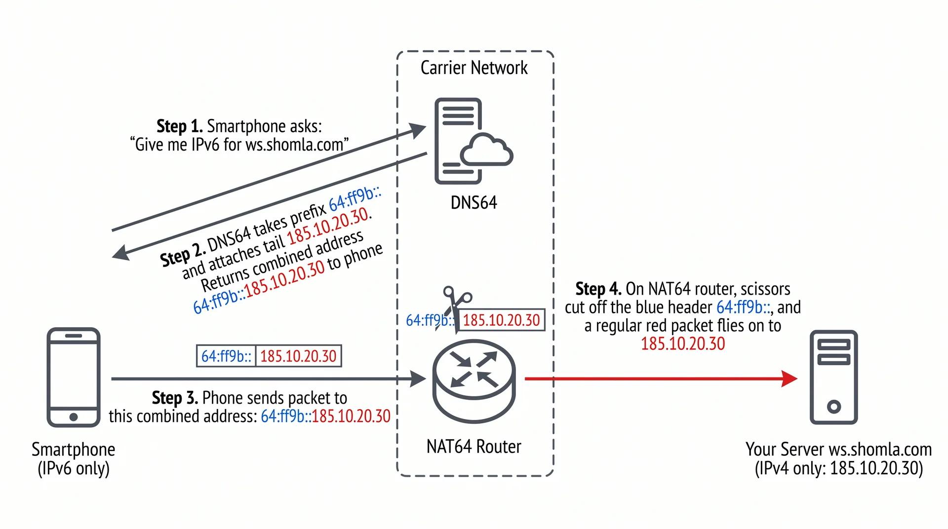 Everything You Need to Know About IPv4, IPv6, Dual Stack, DNS64, and NAT64