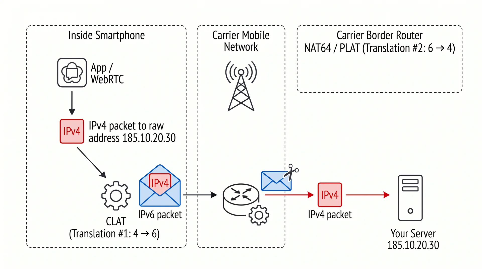Everything You Need to Know About IPv4, IPv6, Dual Stack, DNS64, and NAT64