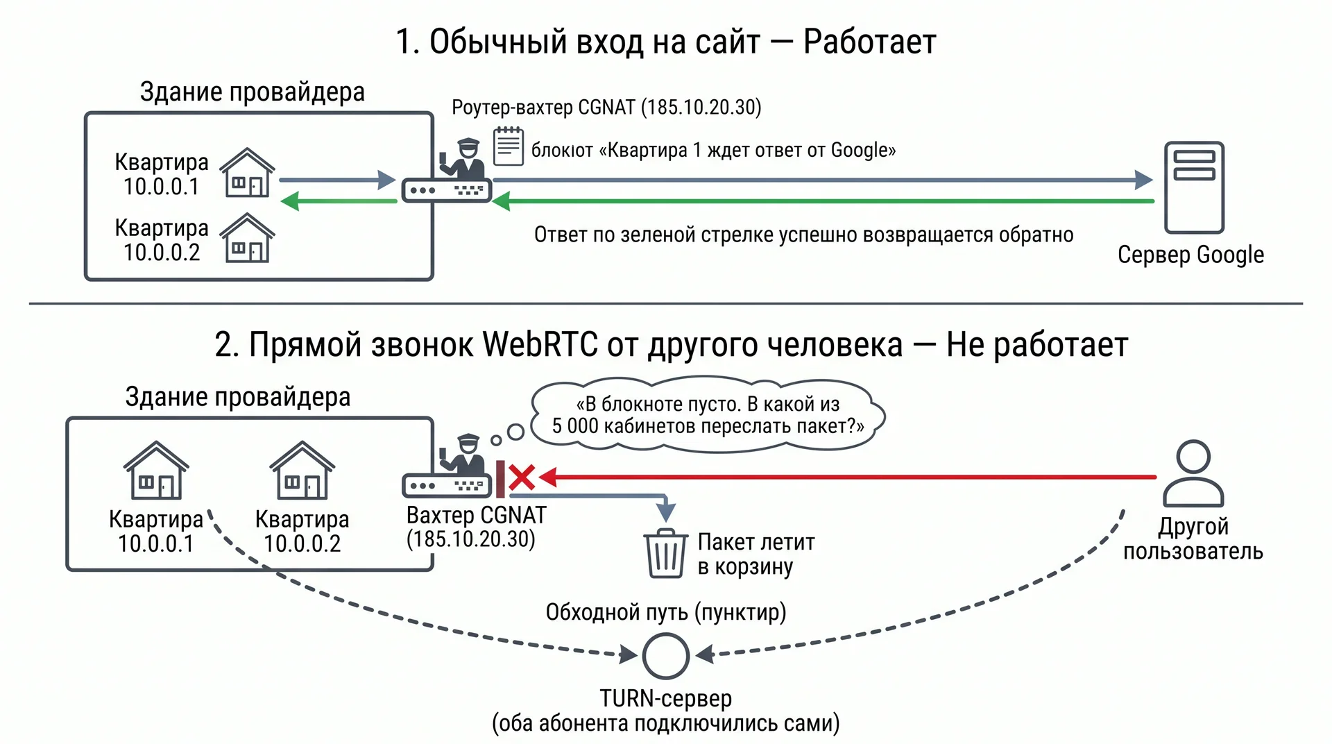 Все что нужно знать про IPv4, IPv6, Dual Stack, DNS64 и NAT64