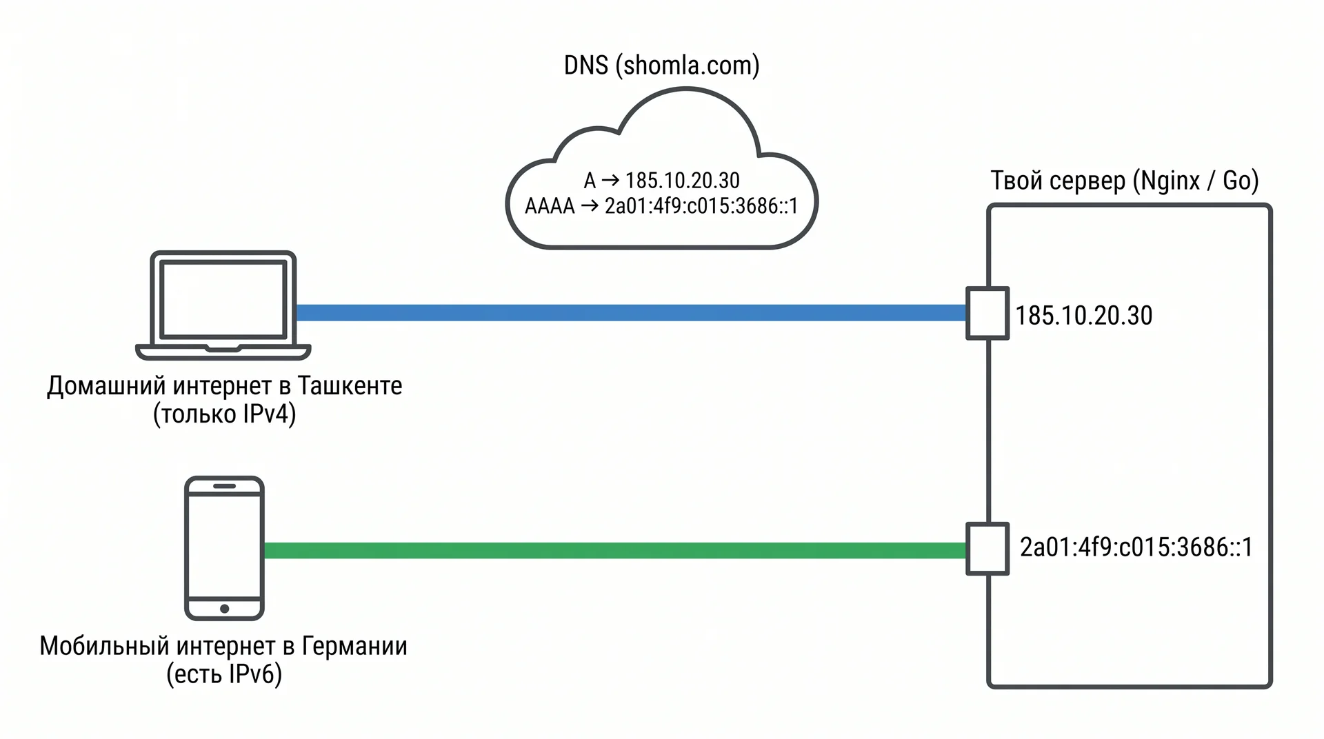 Все что нужно знать про IPv4, IPv6, Dual Stack, DNS64 и NAT64