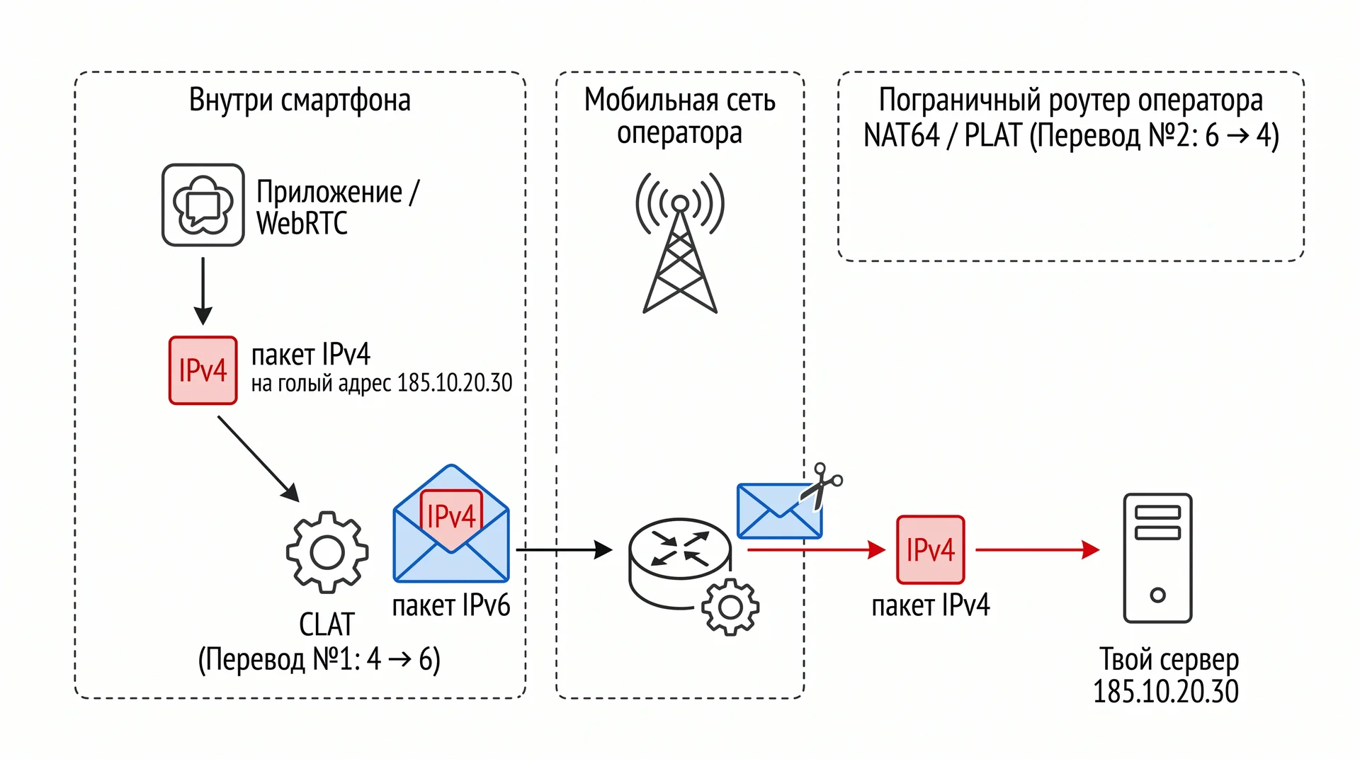 Все что нужно знать про IPv4, IPv6, Dual Stack, DNS64 и NAT64